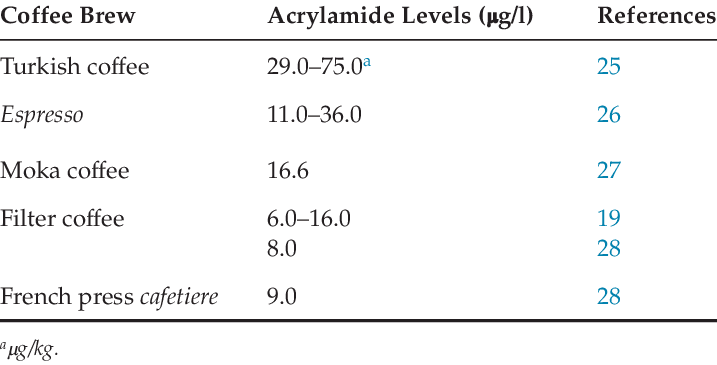 Is coffee good for you Acrylamide Levels in Common Coffee Beverages (Source Researchgate.net)